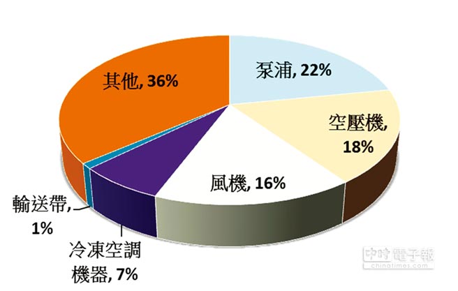 東元電機生命周期的整體使用成本中，購置成本僅占2％，電費卻高達(dá)97％