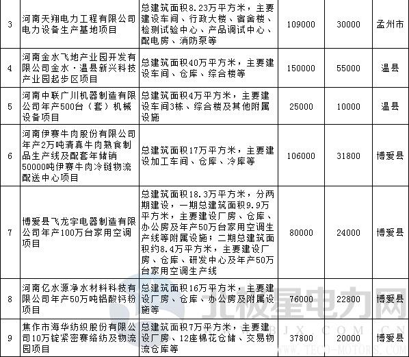 【電廠】全名單丨河南焦作公布2018年重點建設(shè)項目：8個重點能源項目【電廠】全名單丨河南焦作公布2018年重點建設(shè)項目：8個重點能源項目 行業(yè)資訊 第6張