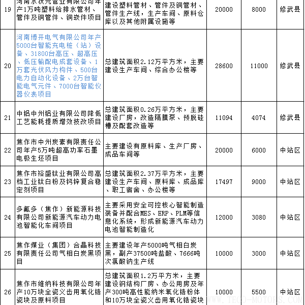 【電廠】全名單丨河南焦作公布2018年重點建設(shè)項目：8個重點能源項目【電廠】全名單丨河南焦作公布2018年重點建設(shè)項目：8個重點能源項目 行業(yè)資訊 第4張