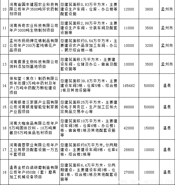 【電廠】全名單丨河南焦作公布2018年重點建設(shè)項目：8個重點能源項目【電廠】全名單丨河南焦作公布2018年重點建設(shè)項目：8個重點能源項目 行業(yè)資訊 第10張