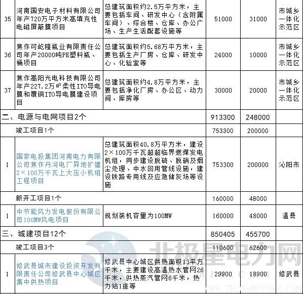 【電廠】全名單丨河南焦作公布2018年重點建設(shè)項目：8個重點能源項目【電廠】全名單丨河南焦作公布2018年重點建設(shè)項目：8個重點能源項目 行業(yè)資訊 第14張