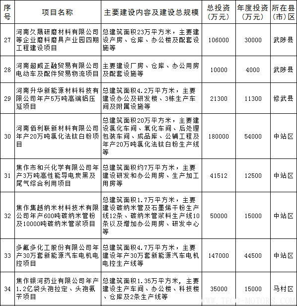 【電廠】全名單丨河南焦作公布2018年重點建設(shè)項目：8個重點能源項目【電廠】全名單丨河南焦作公布2018年重點建設(shè)項目：8個重點能源項目 行業(yè)資訊 第12張