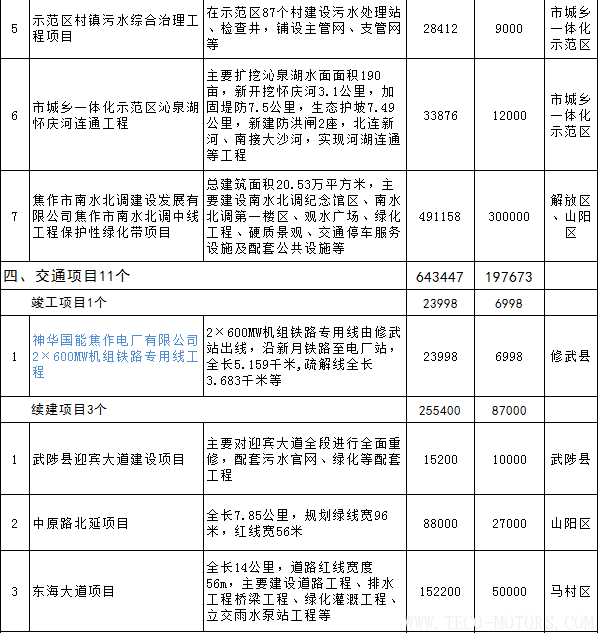 【電廠】全名單丨河南焦作公布2018年重點建設(shè)項目：8個重點能源項目【電廠】全名單丨河南焦作公布2018年重點建設(shè)項目：8個重點能源項目 行業(yè)資訊 第16張