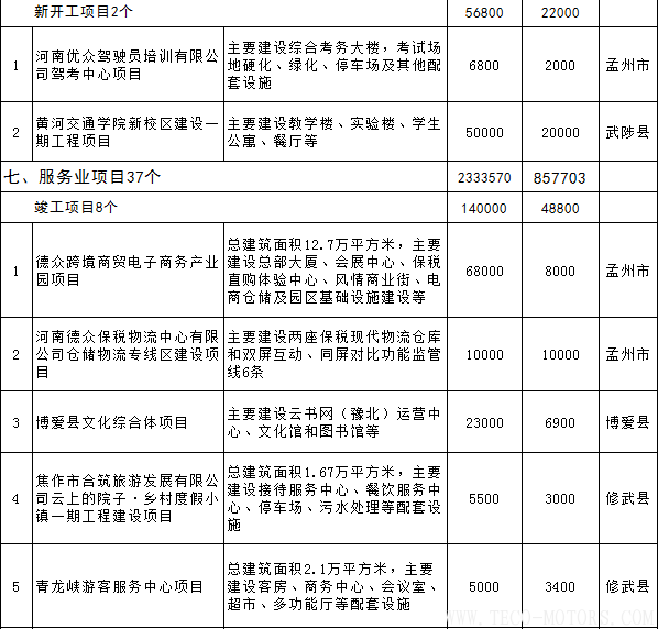 【電廠】全名單丨河南焦作公布2018年重點建設(shè)項目：8個重點能源項目【電廠】全名單丨河南焦作公布2018年重點建設(shè)項目：8個重點能源項目 行業(yè)資訊 第20張