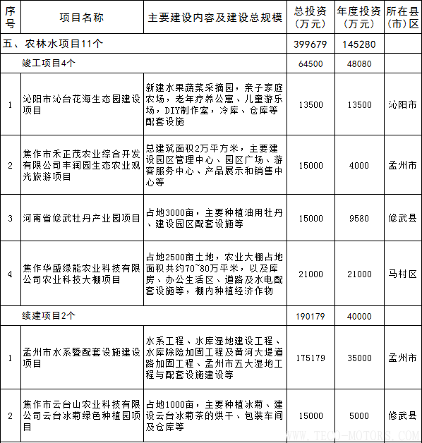 【電廠】全名單丨河南焦作公布2018年重點建設(shè)項目：8個重點能源項目【電廠】全名單丨河南焦作公布2018年重點建設(shè)項目：8個重點能源項目 行業(yè)資訊 第18張