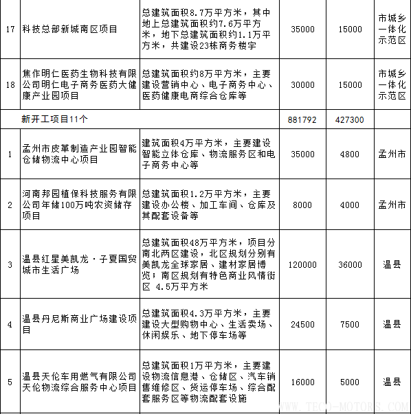 【電廠】全名單丨河南焦作公布2018年重點建設(shè)項目：8個重點能源項目【電廠】全名單丨河南焦作公布2018年重點建設(shè)項目：8個重點能源項目 行業(yè)資訊 第24張