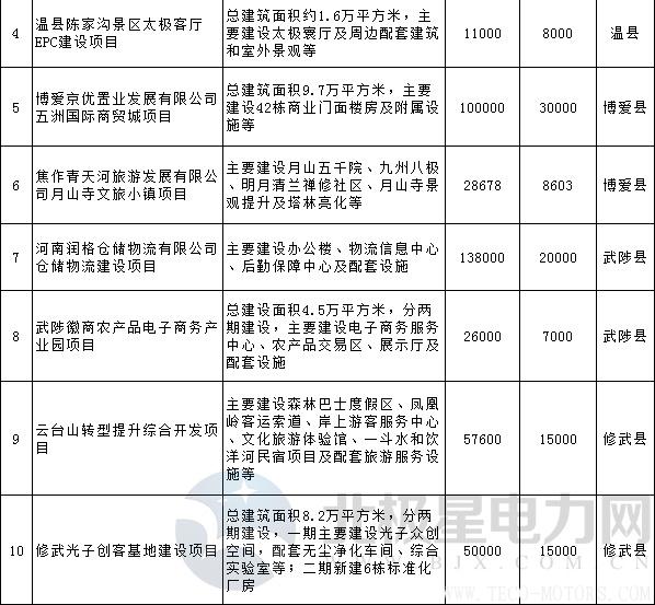 【電廠】全名單丨河南焦作公布2018年重點建設(shè)項目：8個重點能源項目【電廠】全名單丨河南焦作公布2018年重點建設(shè)項目：8個重點能源項目 行業(yè)資訊 第22張