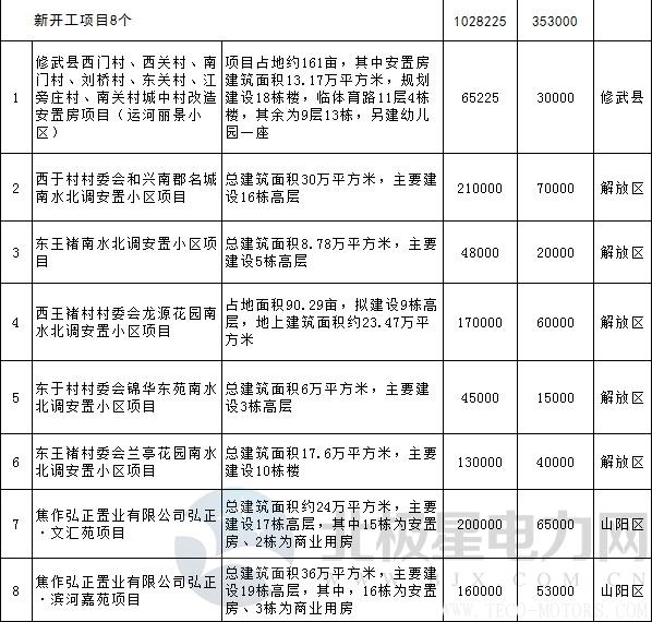 【電廠】全名單丨河南焦作公布2018年重點建設(shè)項目：8個重點能源項目 行業(yè)資訊 第25張