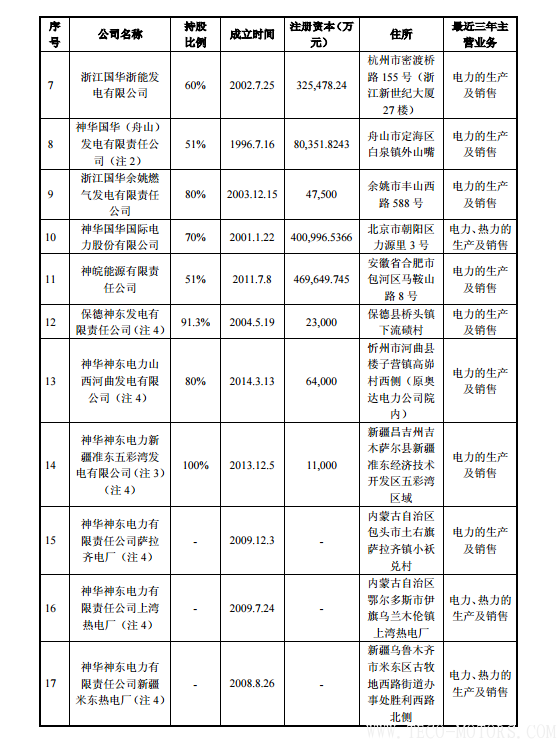 【電廠】中國(guó)神華與國(guó)電電力將組建合資公司 裝機(jī)超8000萬千瓦【電廠】中國(guó)神華與國(guó)電電力將組建合資公司 裝機(jī)超8000萬千瓦 行業(yè)資訊 第8張