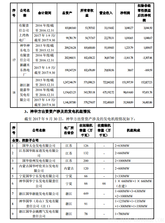 【電廠】中國(guó)神華與國(guó)電電力將組建合資公司 裝機(jī)超8000萬千瓦【電廠】中國(guó)神華與國(guó)電電力將組建合資公司 裝機(jī)超8000萬千瓦 行業(yè)資訊 第12張
