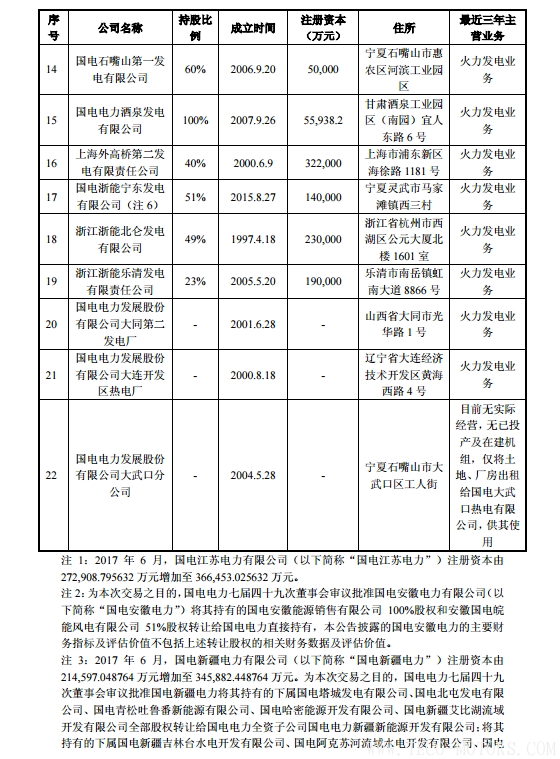 【電廠】中國(guó)神華與國(guó)電電力將組建合資公司 裝機(jī)超8000萬千瓦【電廠】中國(guó)神華與國(guó)電電力將組建合資公司 裝機(jī)超8000萬千瓦 行業(yè)資訊 第18張