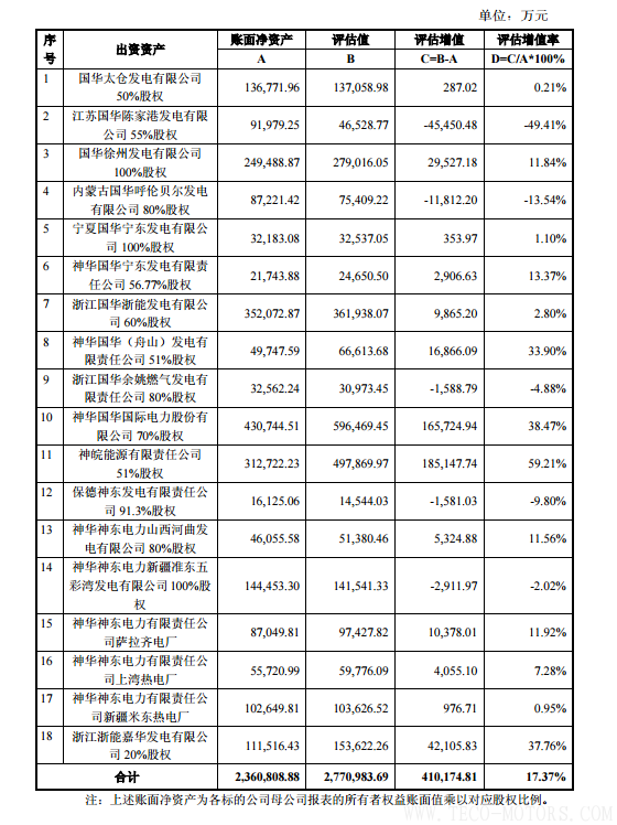 【電廠】中國(guó)神華與國(guó)電電力將組建合資公司 裝機(jī)超8000萬千瓦【電廠】中國(guó)神華與國(guó)電電力將組建合資公司 裝機(jī)超8000萬千瓦 行業(yè)資訊 第16張