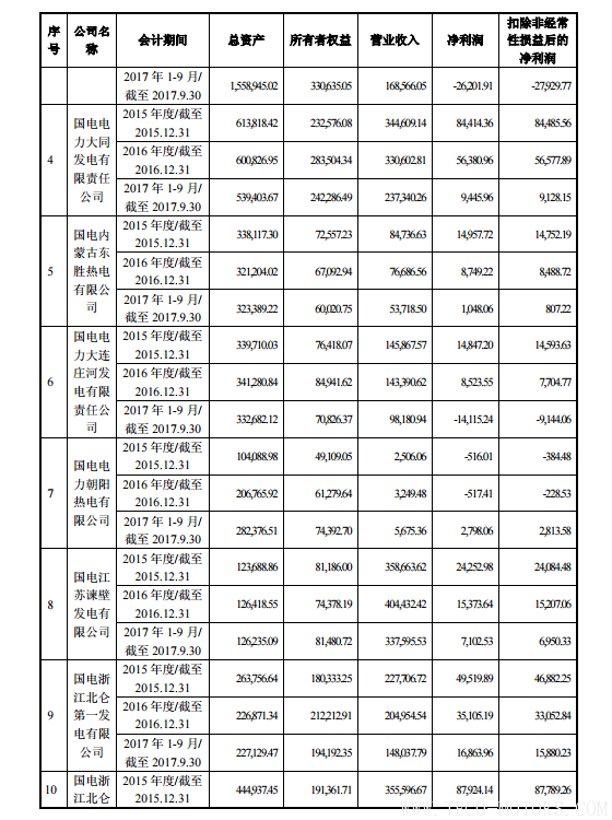 【電廠】中國(guó)神華與國(guó)電電力將組建合資公司 裝機(jī)超8000萬千瓦【電廠】中國(guó)神華與國(guó)電電力將組建合資公司 裝機(jī)超8000萬千瓦 行業(yè)資訊 第20張