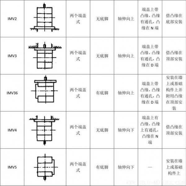 最全面電機(jī)安裝方式介紹最全面電機(jī)安裝方式介紹 電機(jī)知識(shí) 第10張