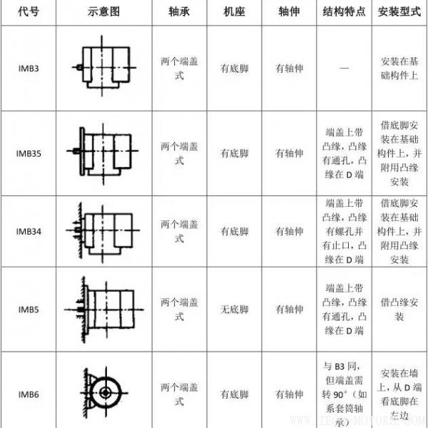 最全面電機(jī)安裝方式介紹最全面電機(jī)安裝方式介紹 電機(jī)知識(shí) 第6張