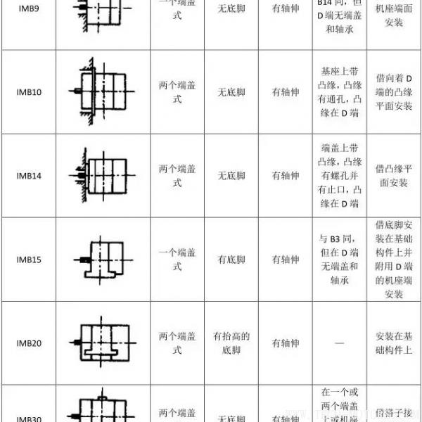 最全面電機(jī)安裝方式介紹最全面電機(jī)安裝方式介紹 電機(jī)知識(shí) 第8張